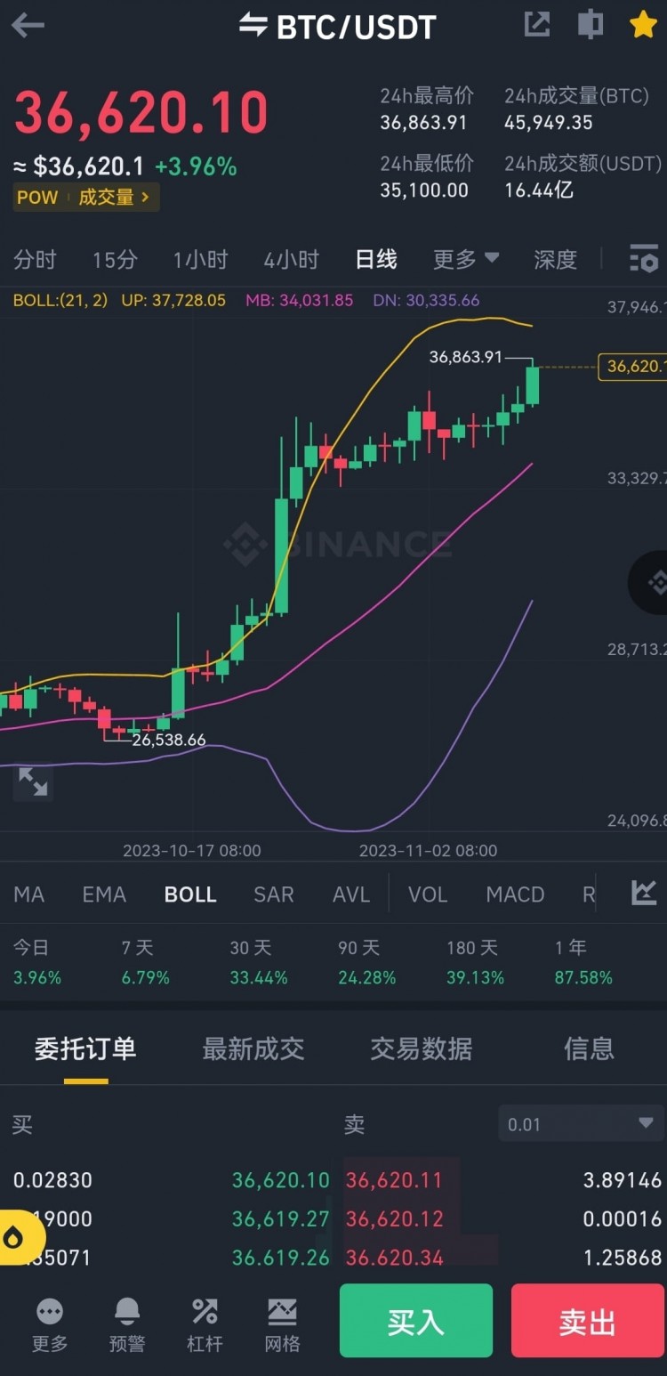 BTC突破新高,今天大盤上漲比較奇葩 BTC突破新高,今天大盤上漲比較奇葩