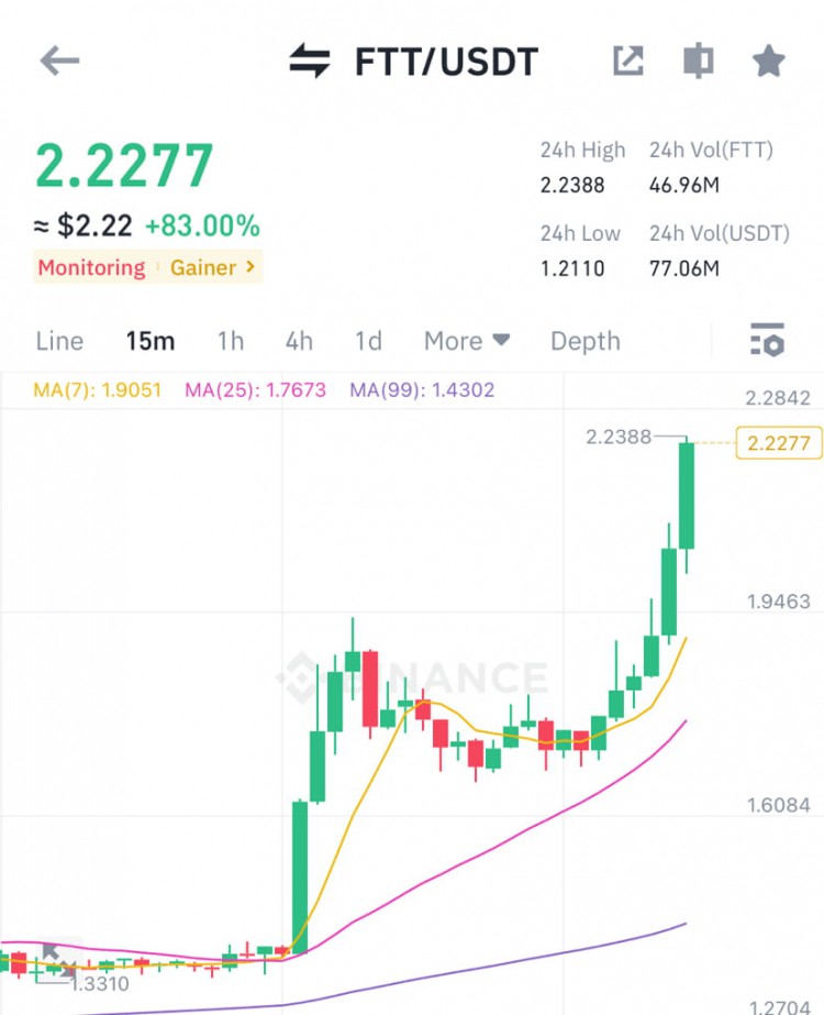 你知道為什么FTT越來越受歡迎嗎?