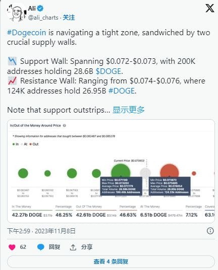 狗狗幣（DOGE）據(jù)分析，它可能接近突破