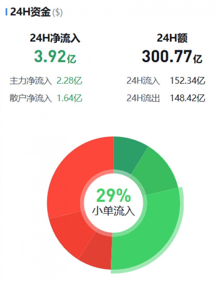 [幣圈資金流向觀察員]監(jiān)控主流貨幣資金流(11.09早期)