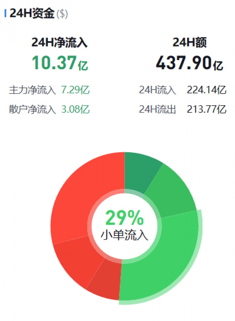 [幣圈資金流向觀察員]監(jiān)控主流貨幣資金流(11.09晚)