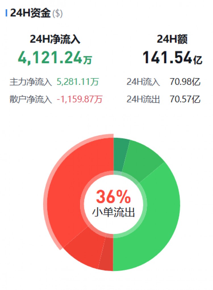 [幣圈資金流向觀察員]監(jiān)控主流貨幣資金流(11.09晚)
