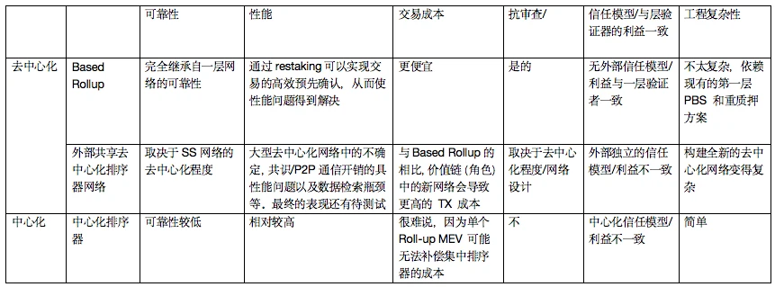 [鏈上大師]Rollups(二層網(wǎng)絡(luò))選擇去中心化交易排序器的方法：Shared sequencer