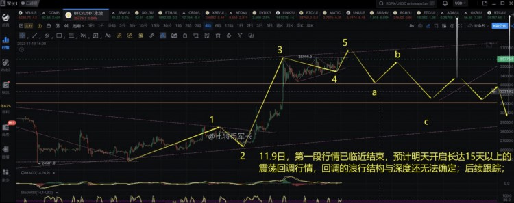 比特幣三段式上漲,目前處于第一段上漲的末尾 比特幣三段式上漲,目前處于第一段上漲的末尾