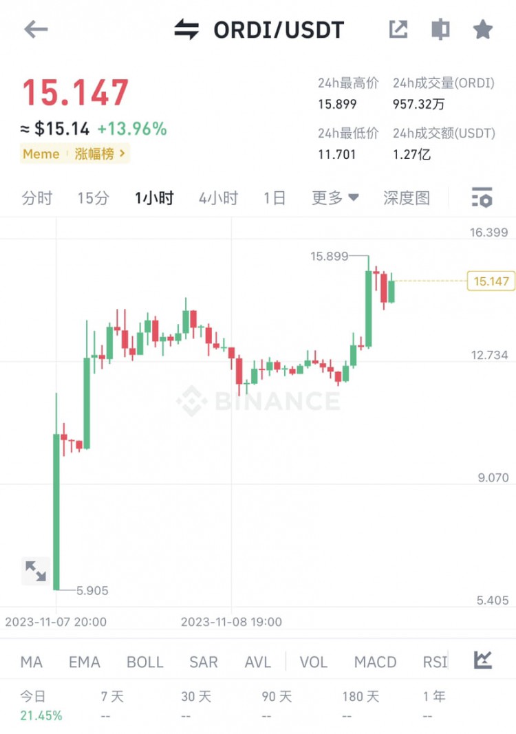 ORDI上線幣安突破新高了,今天最高價(jià)格15