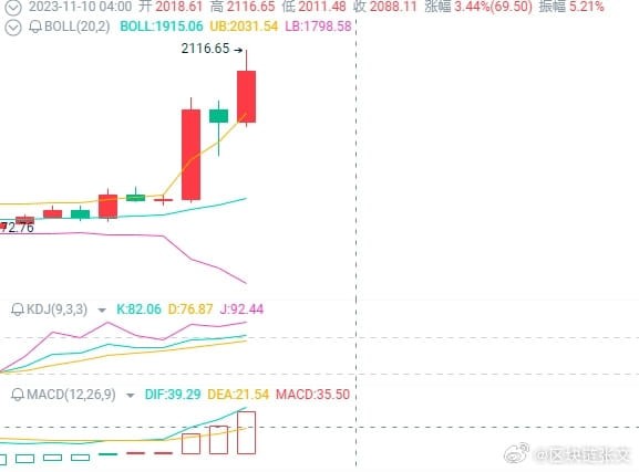 今日思路沒什么好說的,大餅和預(yù)期一樣在38000附近承壓,并 今日思路沒什么好說的,大餅和預(yù)期一樣在38000附近承壓,并