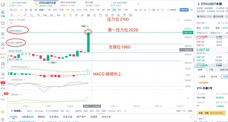 [幣圈楊鋒]11.9日 ETH市場分析，提前布局！灰度ETF的重大優(yōu)勢-ETH大幅上漲2065！