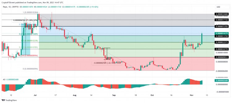 [Crypto360]PEPE 一天之內價格上漲 20% 引領加密貨幣市場，使?jié)撛谙碌厔轃o效