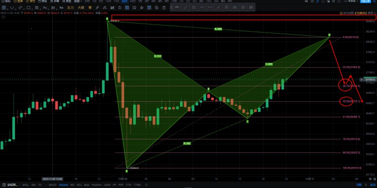 $BTC 比特幣很大概率完成這個(gè)蝙蝠形態(tài),0