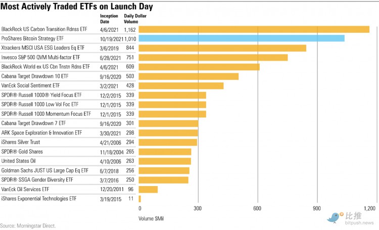[發(fā)哥炒幣]跌超30%，ProShares 比特幣期貨 ETF 在兩個月的上市之后，表現(xiàn)最差 10