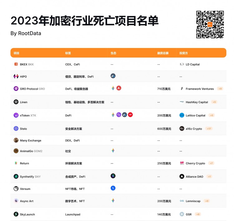 [幣圈交易員阿華]“死亡潮” 來臨，盤點 Web3 七種死法項目