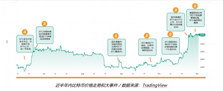 [李哥談幣]現(xiàn)貨 ETF 下一輪比特幣牛市將如何開啟？