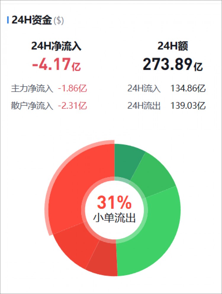 [幣圈資金流向觀察員]監(jiān)控主流貨幣資金流(11.11晚)