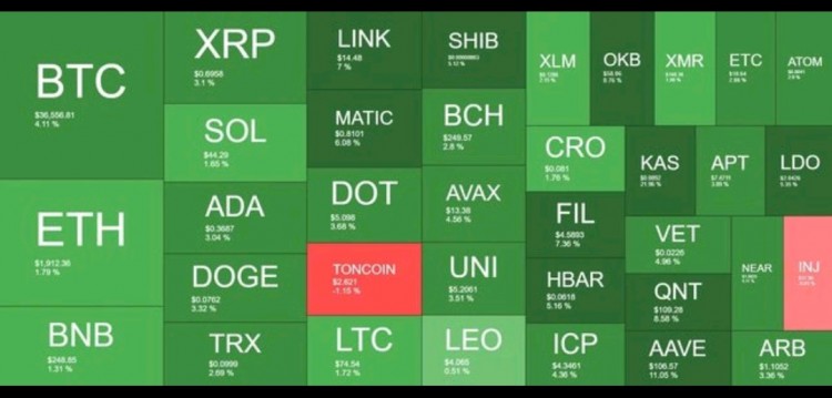 [Crypto360]FTX的原生代幣在每日收益方面都處于領(lǐng)先地位