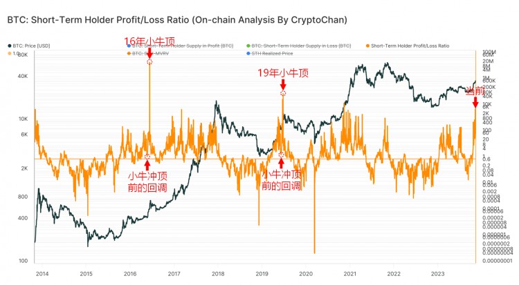 16年小牛沖頂之前,BTC鏈上指標均有一波不小的回調(diào)