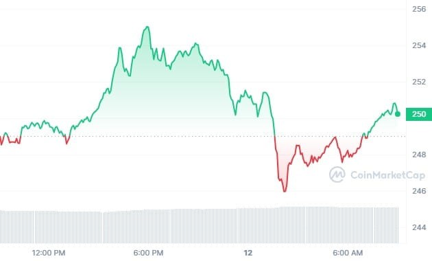 BNB/USDT:看漲信號(hào),TA 和 FA 強(qiáng)勁