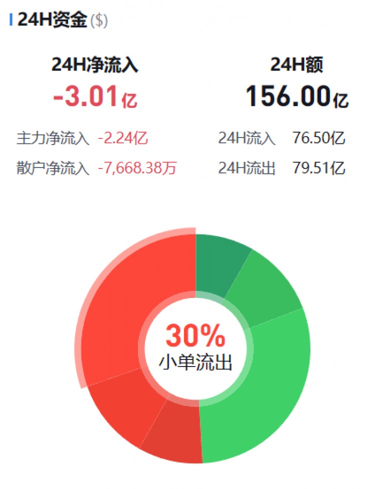 [幣圈資金流向觀察員]監(jiān)控主流貨幣資金流(11.12早)