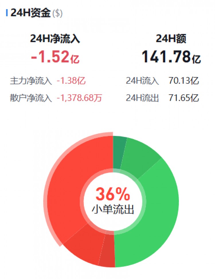[幣圈資金流向觀察員]監(jiān)控主流貨幣資金流(11.12早)