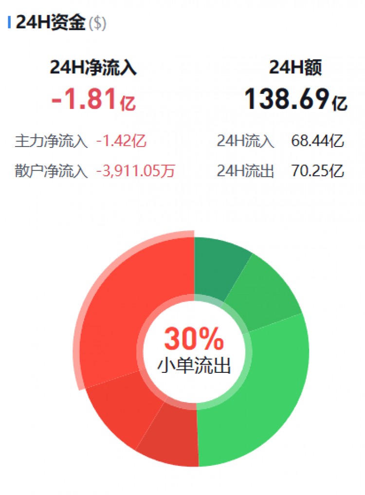 [幣圈資金流向觀察員]監(jiān)控主流貨幣資金流(11.12晚)