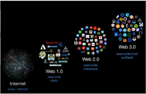 Web3.0，這將是因特網(wǎng)原住民的一場革命