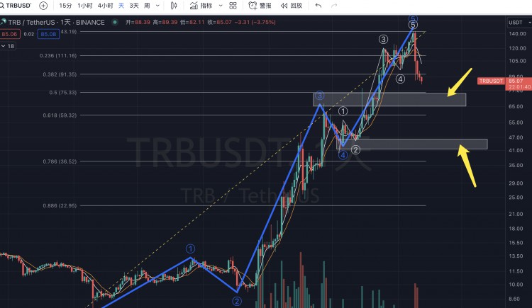 兩個可能反彈的TRB區(qū)域