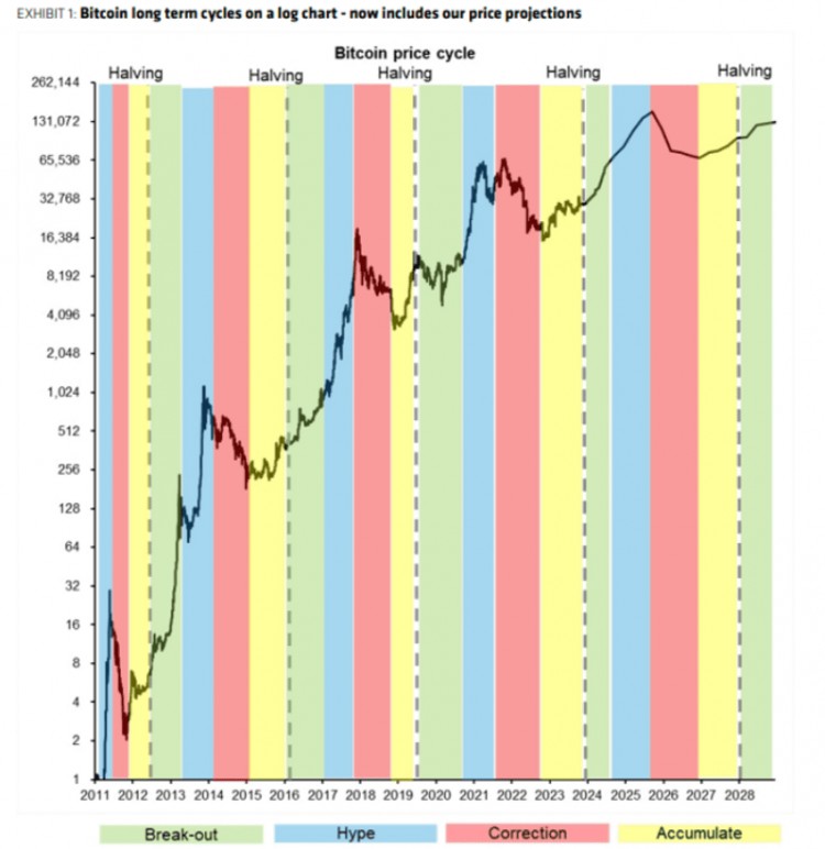 AllianceBernstein:比特幣價(jià)格過去和未來的行