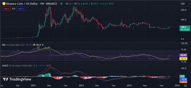 每周加密貨幣價(jià)格分析：BTC、ETH、BNB、XRP、DOGE、ADA 和 SOL