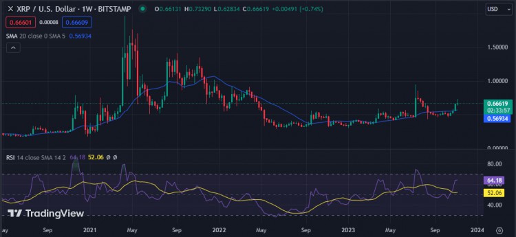 每周加密貨幣價(jià)格分析：BTC、ETH、BNB、XRP、DOGE、ADA 和 SOL