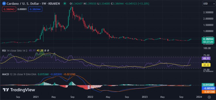 每周加密貨幣價(jià)格分析：BTC、ETH、BNB、XRP、DOGE、ADA 和 SOL