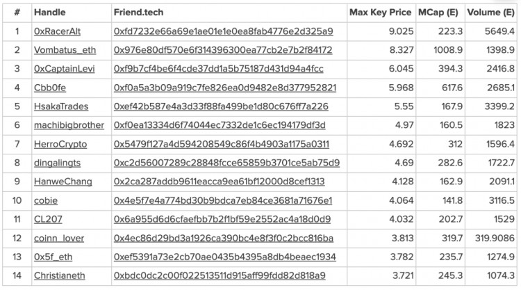 PaaS 新模式：解密 Friend.Tech 頂級玩家的市場策略