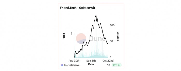 PaaS 新模式：解密 Friend.Tech 頂級(jí)玩家的市場策略