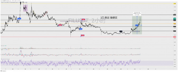 FIL定投策略,3刀附近隨便買