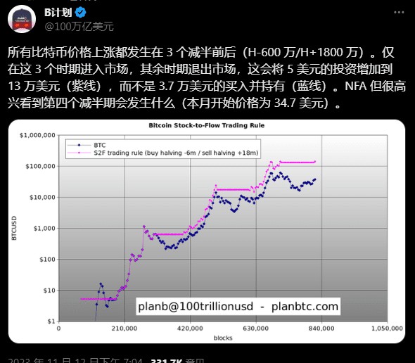 1:26000？分析人士表示，比特幣減半將給投資帶來巨大回報
