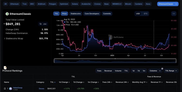 ETC 上的 TVL 從 189K 飆升至 850K 增長(zhǎng)驚