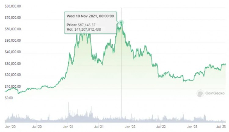 [幣圈大哥]比特幣現(xiàn)貨 ETF 幣圈(Coin Circle)的盛世將會通過嗎？近期比特幣狀況簡單復
