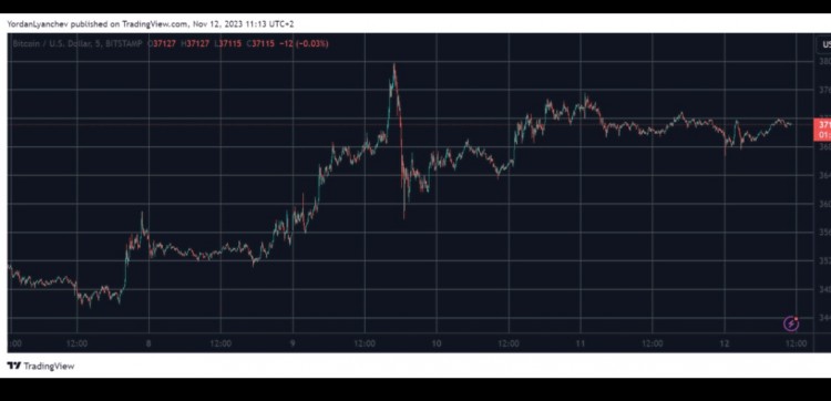 [Crypto360]Solana (SOL) 每周爆炸 45%，比特幣 (BTC) 維持 3.7