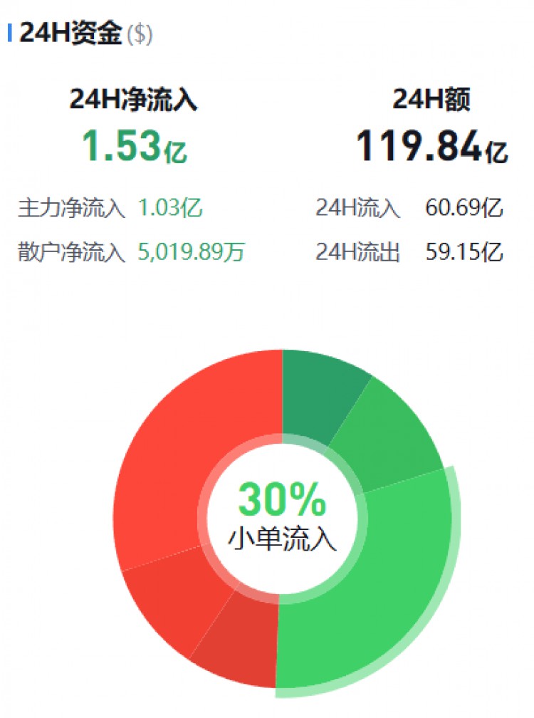 [幣圈資金流向觀察員]監(jiān)控主流貨幣資金流(11.13早)