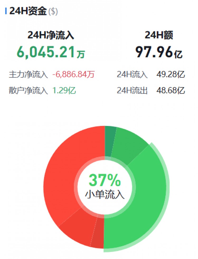 [幣圈資金流向觀察員]監(jiān)控主流貨幣資金流(11.13早)