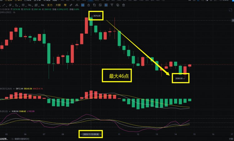 [洪偉侃幣]跟單跟得慢，利潤(rùn)少一半