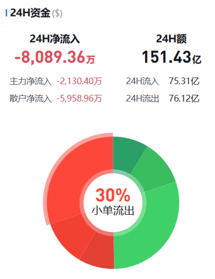 [幣圈資金流向觀察員]監(jiān)控主流貨幣資金流(11.13晚)