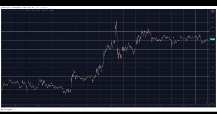 [Crypto360]這就是上周比特幣的價格 3.7 在萬美元(市場觀察)中表現(xiàn)最好的股票