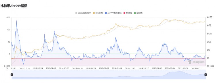 BTC的固定投資每年翻一番 反省自己錯過的百倍機會