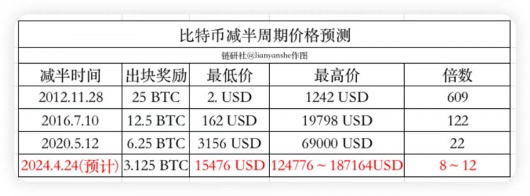 2024年比特幣減半事件將打開下一輪大牛市序幕