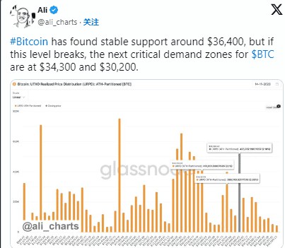 比特幣 (BTC) 費(fèi)用處于序數(shù)狂潮以來(lái)的最高水平，請(qǐng)關(guān)注這個(gè)關(guān)鍵支撐