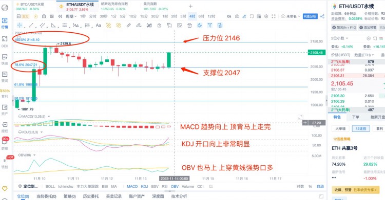 [幣圈楊鋒]11.13日 ETH市場(chǎng)分析！ETH提前布局，ETH繼續(xù)補(bǔ)漲