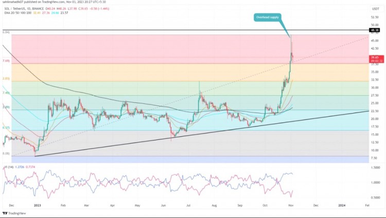 [Crypto360]Solana 價格預測：