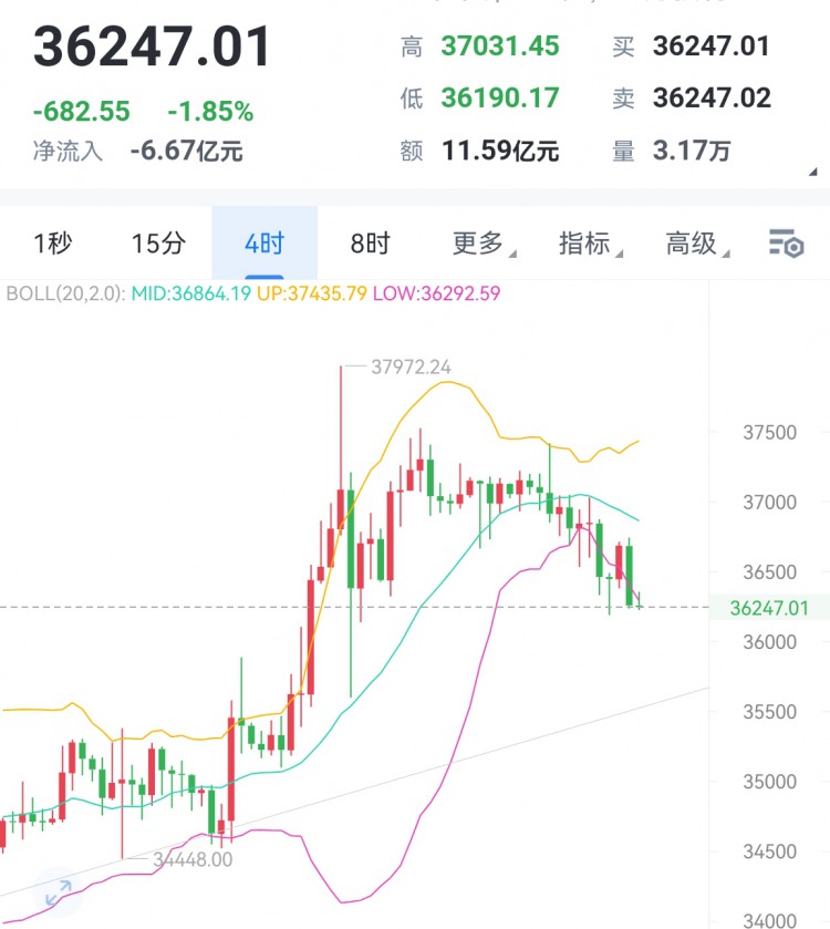 [穩(wěn)健王老余]比特幣現(xiàn)在價格36300
