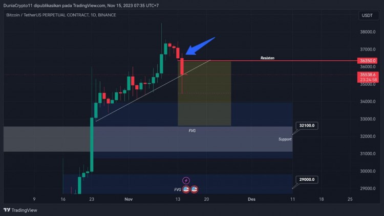 BTC/USDT #signals $比特幣