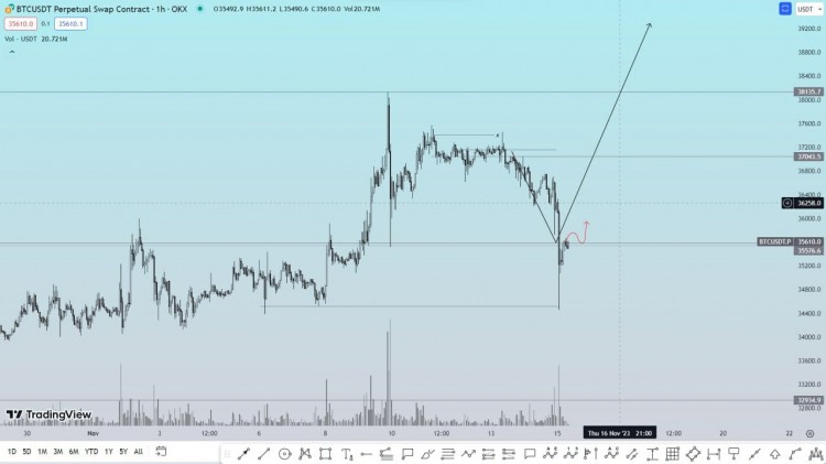 #BTC 更新 掃描深度比我預(yù)想的35k2,完全釋放后標(biāo)記為