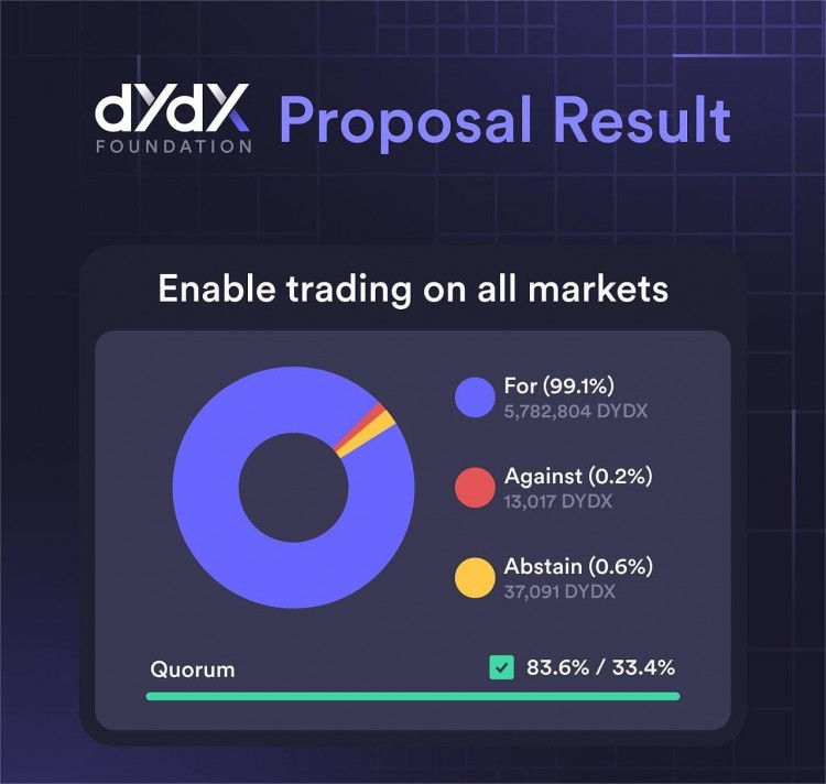 支持啟動dYdX Chain Beta,創(chuàng)新浪潮引爆巨變